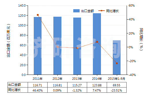 2011-2015年9月中國商品次氯酸鈣及其他鈣的次氯酸鹽(HS28281000)出口總額及增速統(tǒng)計